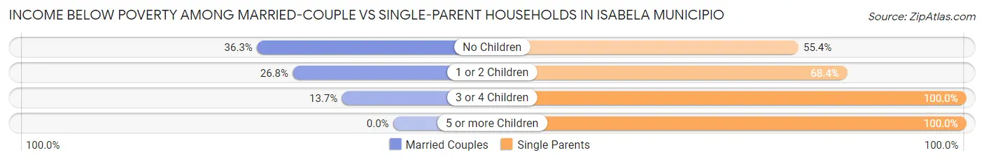 Income Below Poverty Among Married-Couple vs Single-Parent Households in Isabela Municipio