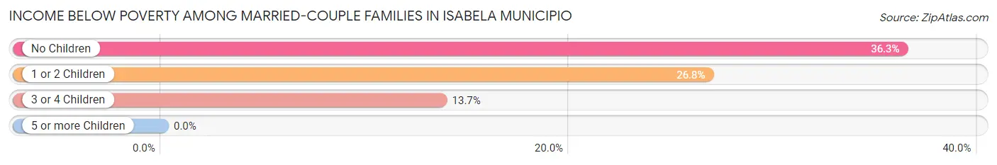 Income Below Poverty Among Married-Couple Families in Isabela Municipio