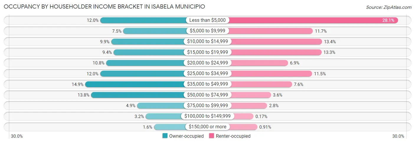 Occupancy by Householder Income Bracket in Isabela Municipio