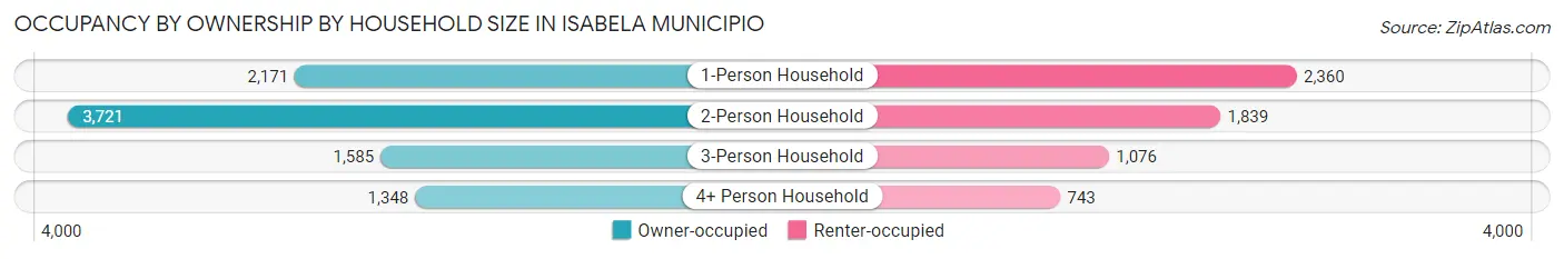 Occupancy by Ownership by Household Size in Isabela Municipio