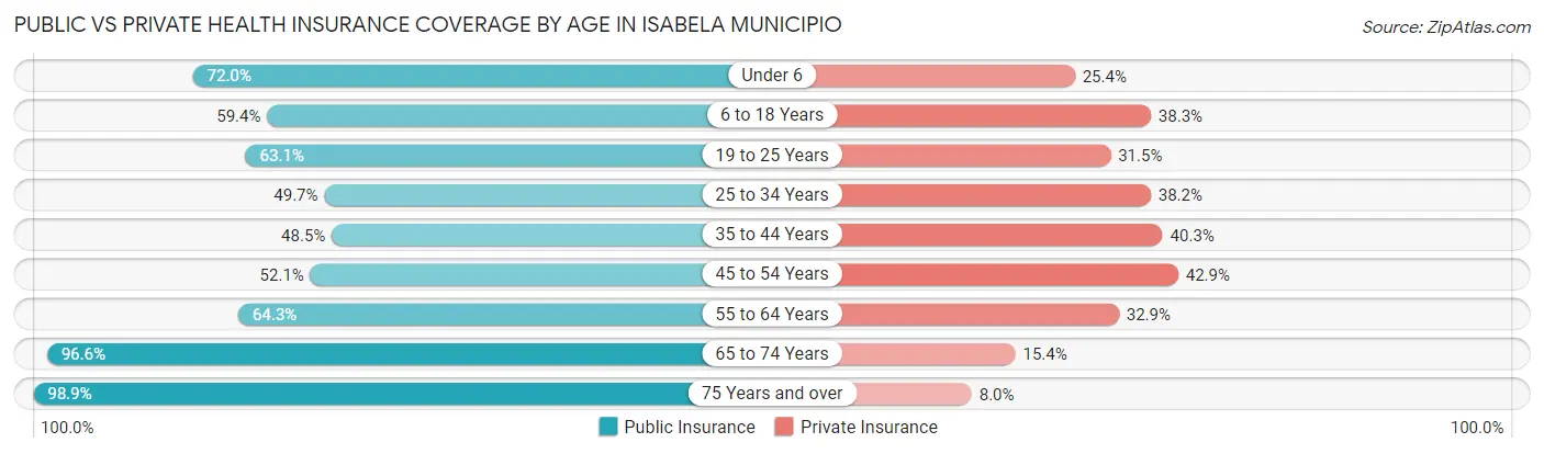 Public vs Private Health Insurance Coverage by Age in Isabela Municipio