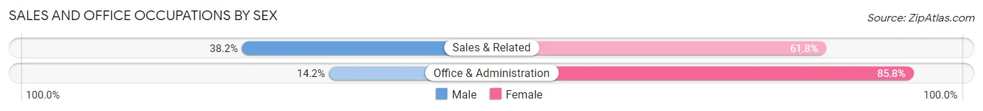 Sales and Office Occupations by Sex in Isabela Municipio