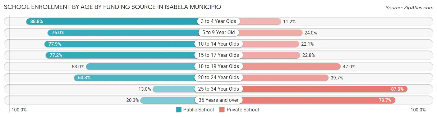 School Enrollment by Age by Funding Source in Isabela Municipio
