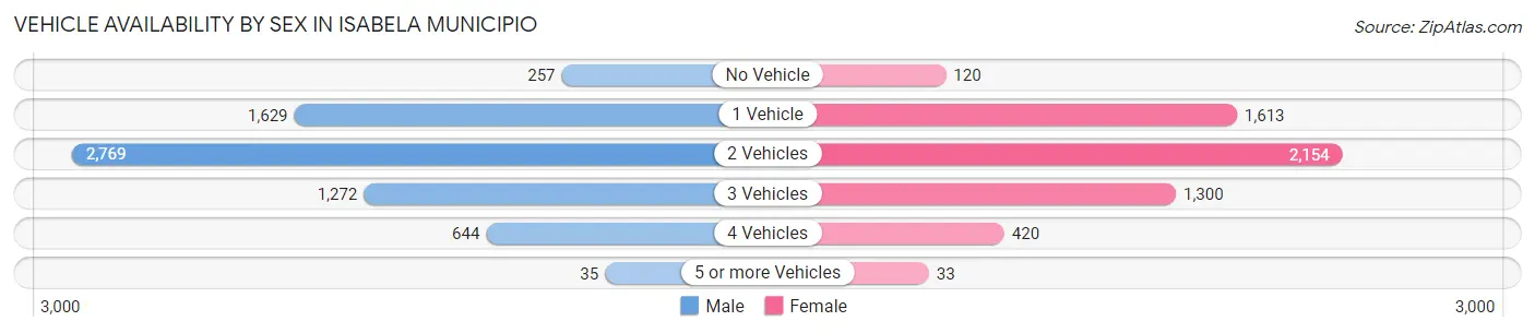 Vehicle Availability by Sex in Isabela Municipio
