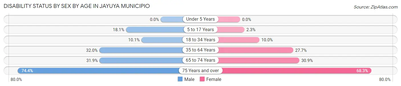 Disability Status by Sex by Age in Jayuya Municipio