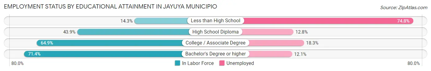 Employment Status by Educational Attainment in Jayuya Municipio