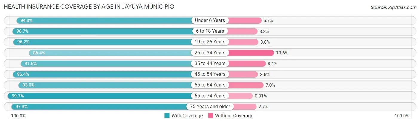 Health Insurance Coverage by Age in Jayuya Municipio