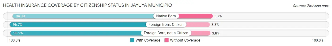 Health Insurance Coverage by Citizenship Status in Jayuya Municipio