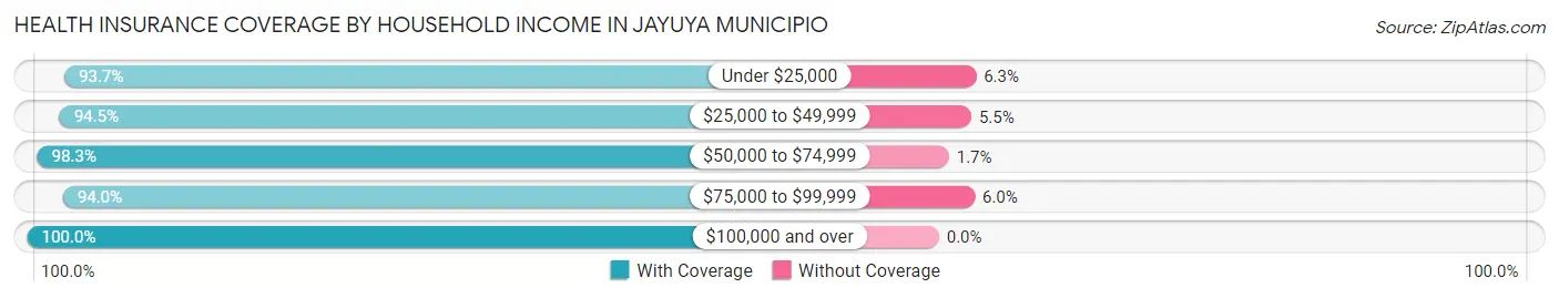 Health Insurance Coverage by Household Income in Jayuya Municipio