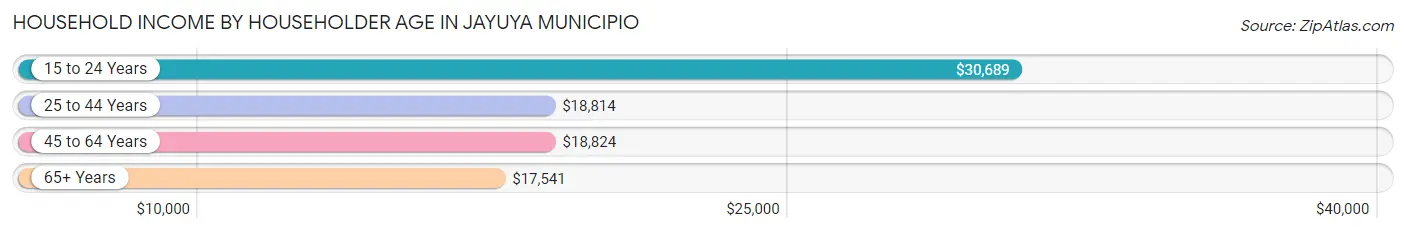 Household Income by Householder Age in Jayuya Municipio