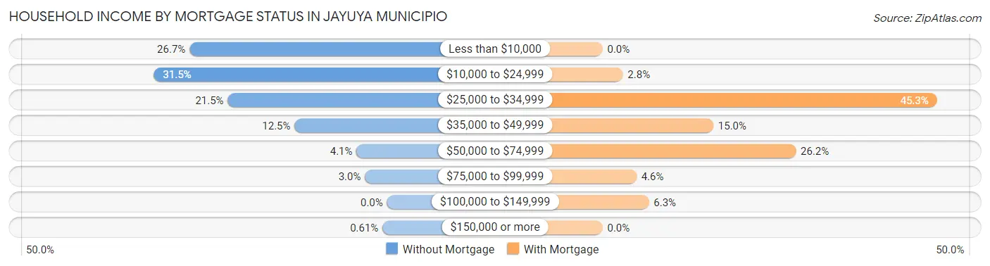 Household Income by Mortgage Status in Jayuya Municipio
