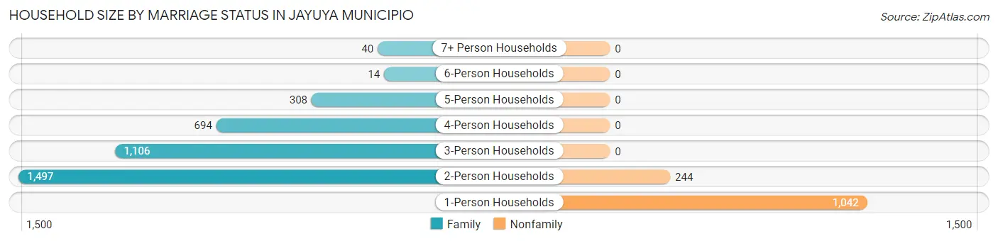 Household Size by Marriage Status in Jayuya Municipio
