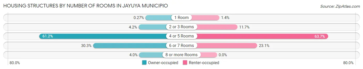 Housing Structures by Number of Rooms in Jayuya Municipio