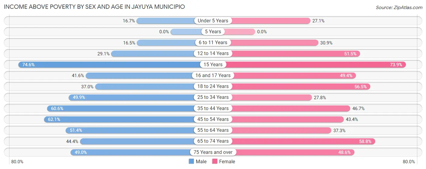 Income Above Poverty by Sex and Age in Jayuya Municipio