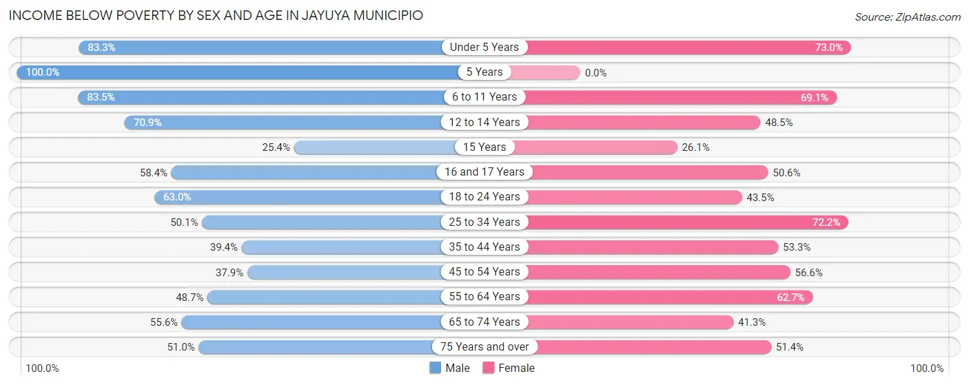 Income Below Poverty by Sex and Age in Jayuya Municipio