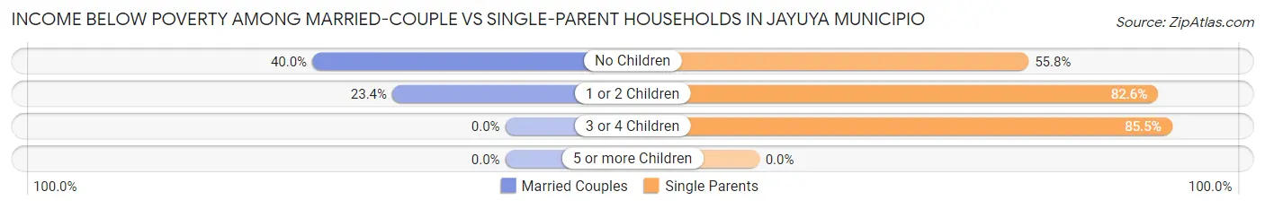 Income Below Poverty Among Married-Couple vs Single-Parent Households in Jayuya Municipio