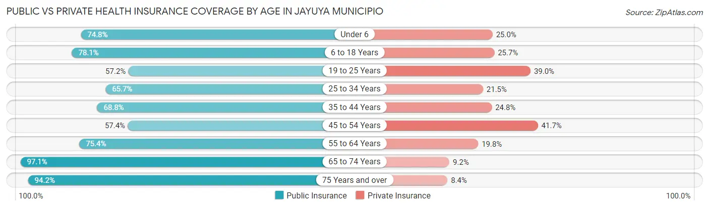 Public vs Private Health Insurance Coverage by Age in Jayuya Municipio