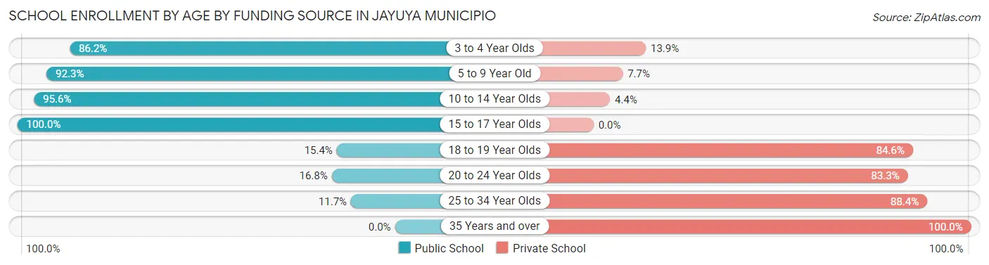 School Enrollment by Age by Funding Source in Jayuya Municipio