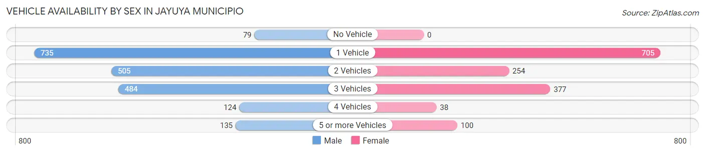 Vehicle Availability by Sex in Jayuya Municipio