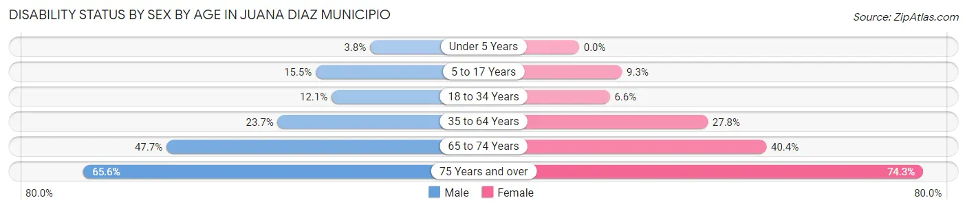 Disability Status by Sex by Age in Juana Diaz Municipio