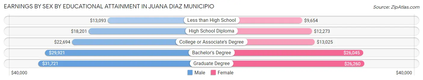 Earnings by Sex by Educational Attainment in Juana Diaz Municipio