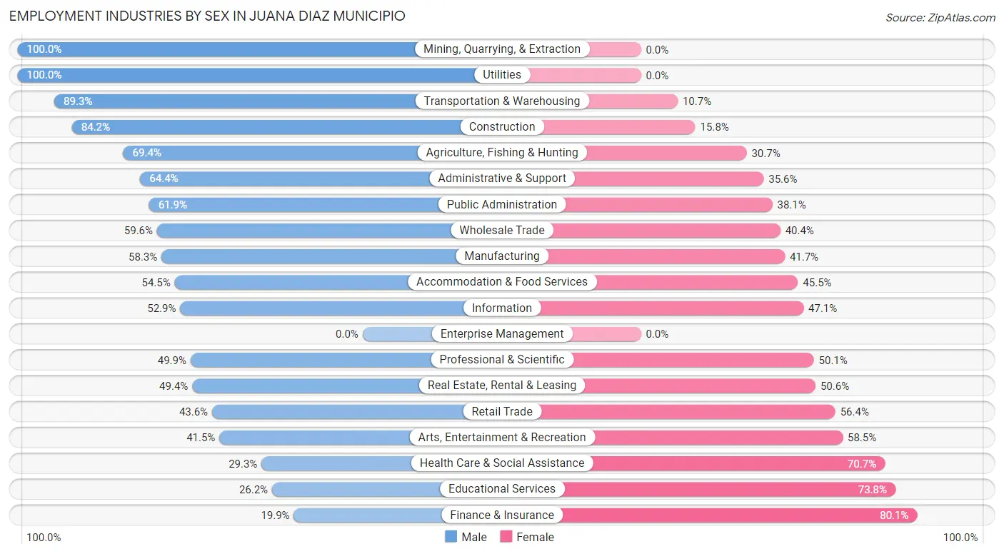 Employment Industries by Sex in Juana Diaz Municipio