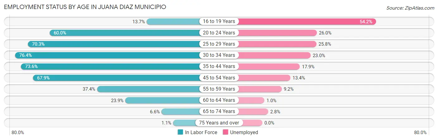 Employment Status by Age in Juana Diaz Municipio