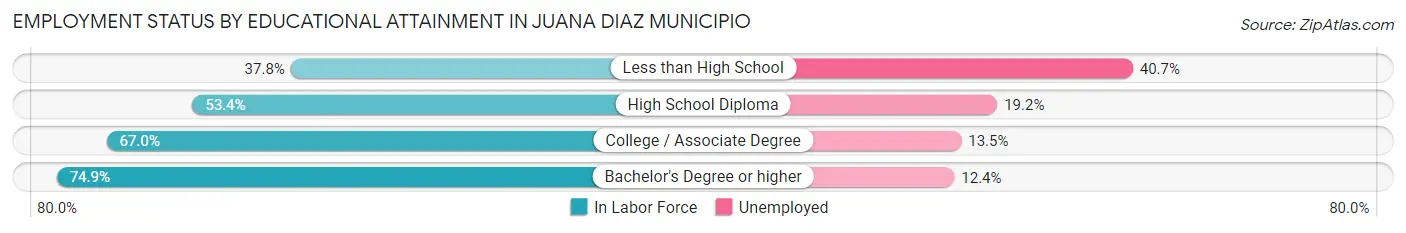 Employment Status by Educational Attainment in Juana Diaz Municipio