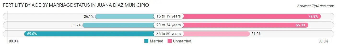 Female Fertility by Age by Marriage Status in Juana Diaz Municipio