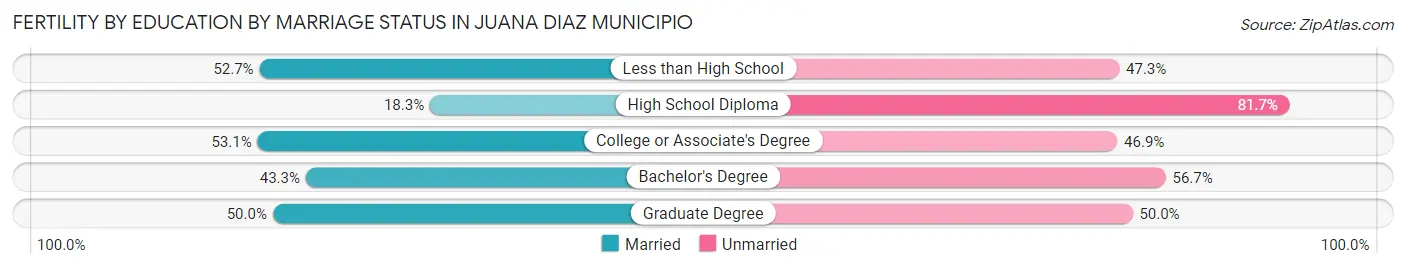 Female Fertility by Education by Marriage Status in Juana Diaz Municipio