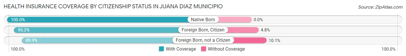 Health Insurance Coverage by Citizenship Status in Juana Diaz Municipio