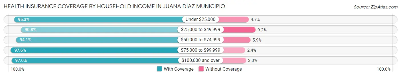 Health Insurance Coverage by Household Income in Juana Diaz Municipio