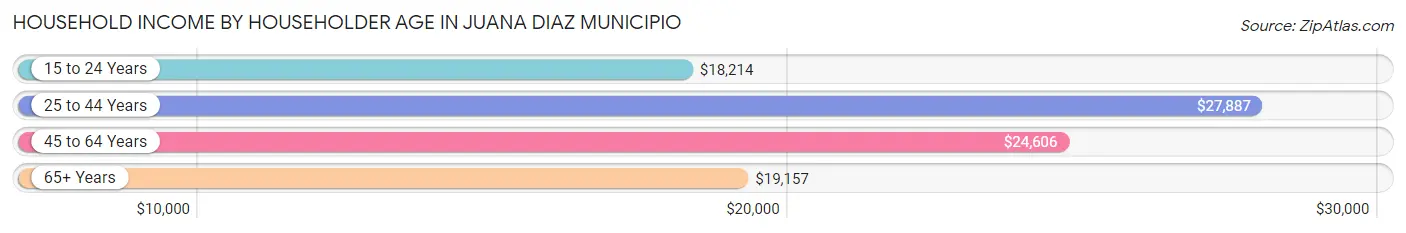 Household Income by Householder Age in Juana Diaz Municipio