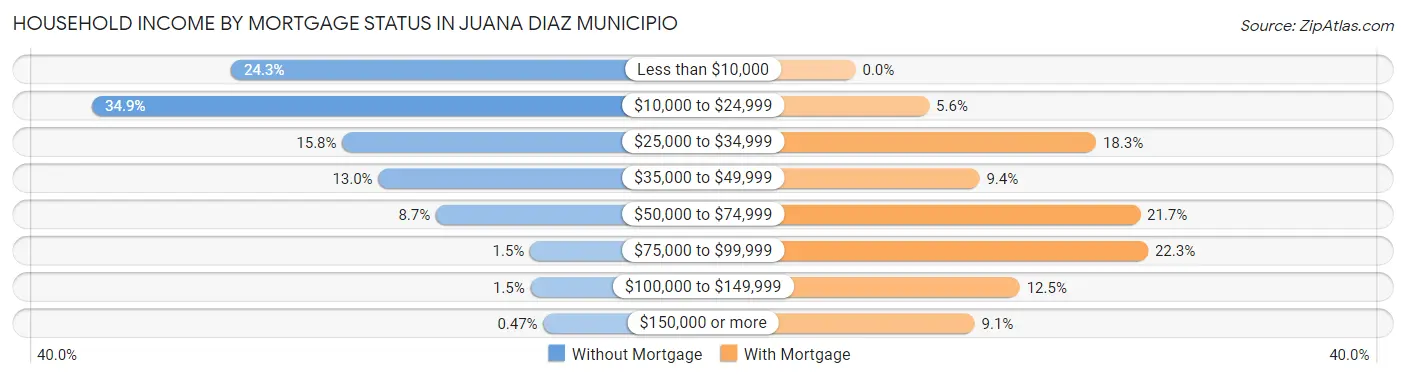 Household Income by Mortgage Status in Juana Diaz Municipio
