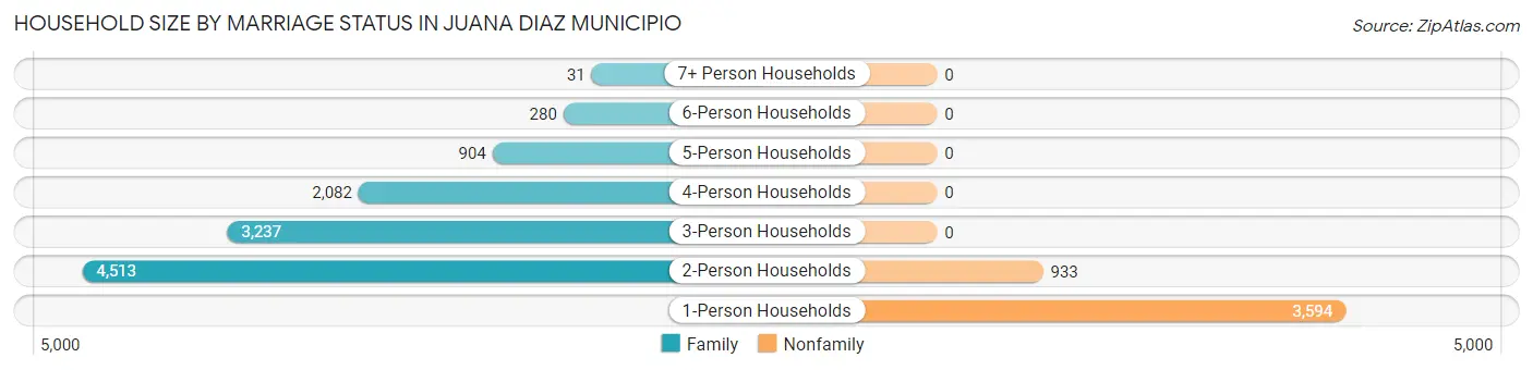 Household Size by Marriage Status in Juana Diaz Municipio
