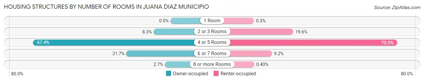 Housing Structures by Number of Rooms in Juana Diaz Municipio