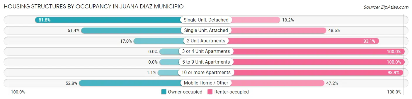 Housing Structures by Occupancy in Juana Diaz Municipio
