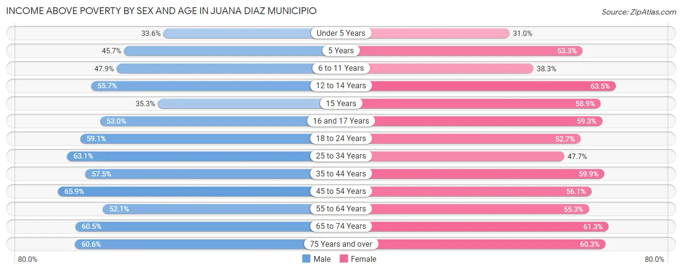 Income Above Poverty by Sex and Age in Juana Diaz Municipio