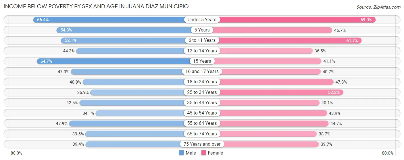 Income Below Poverty by Sex and Age in Juana Diaz Municipio
