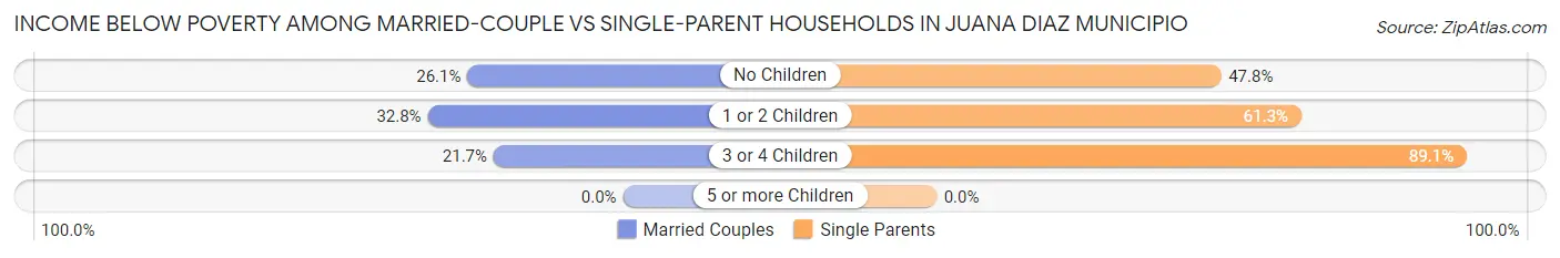 Income Below Poverty Among Married-Couple vs Single-Parent Households in Juana Diaz Municipio