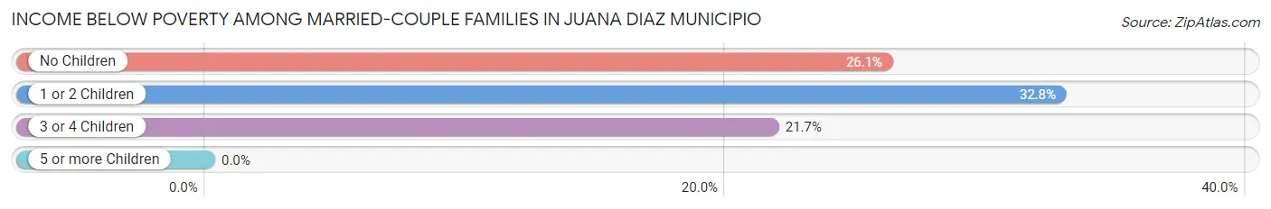Income Below Poverty Among Married-Couple Families in Juana Diaz Municipio