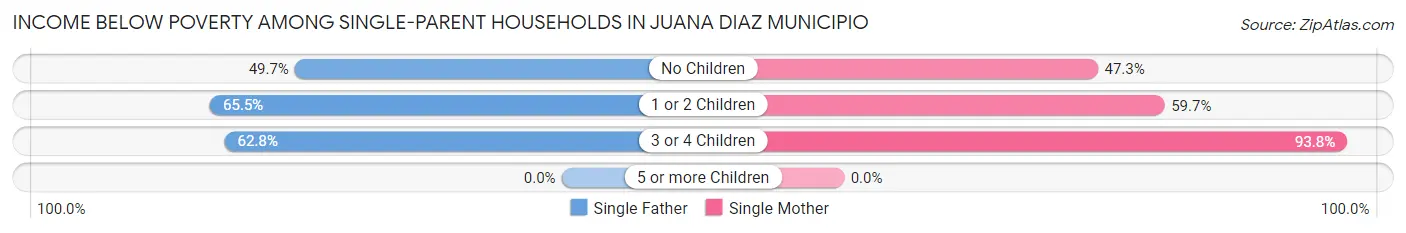 Income Below Poverty Among Single-Parent Households in Juana Diaz Municipio