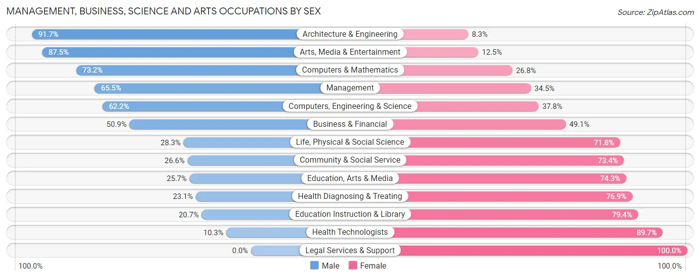 Management, Business, Science and Arts Occupations by Sex in Juana Diaz Municipio