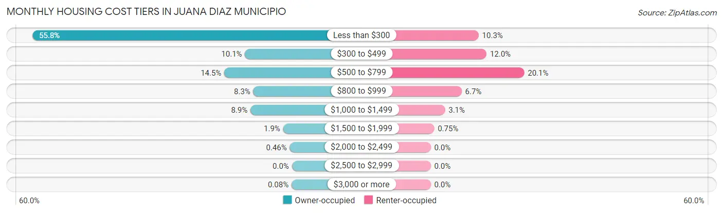 Monthly Housing Cost Tiers in Juana Diaz Municipio