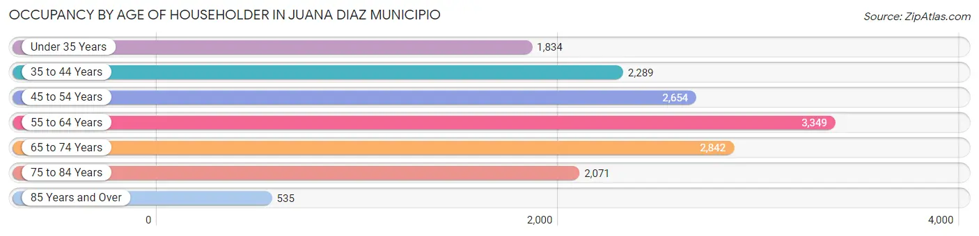 Occupancy by Age of Householder in Juana Diaz Municipio