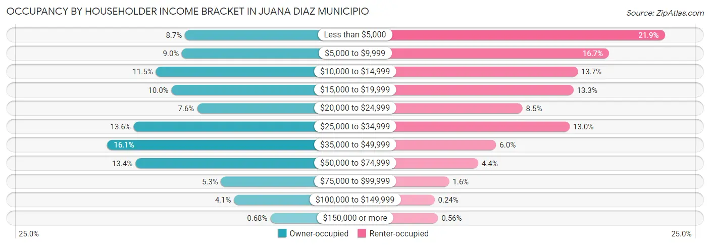 Occupancy by Householder Income Bracket in Juana Diaz Municipio