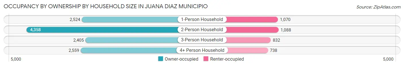 Occupancy by Ownership by Household Size in Juana Diaz Municipio