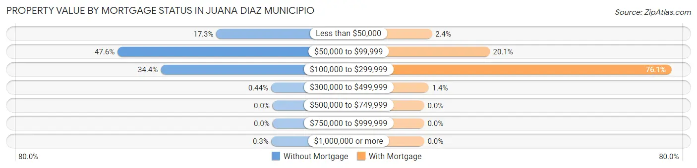 Property Value by Mortgage Status in Juana Diaz Municipio