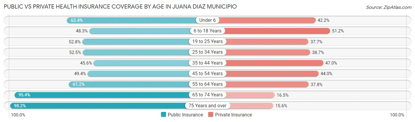 Public vs Private Health Insurance Coverage by Age in Juana Diaz Municipio