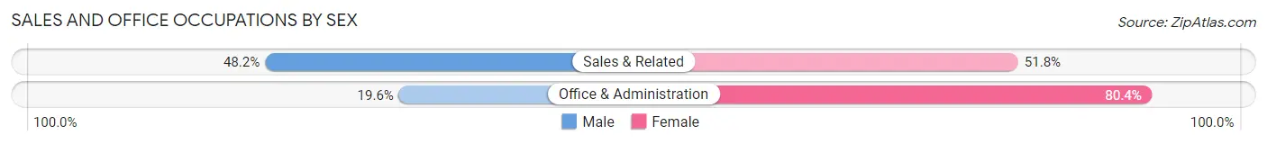 Sales and Office Occupations by Sex in Juana Diaz Municipio